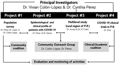 The Puerto Rico community engagement alliance (PR-CEAL) against COVID-19 disparities: outreach and research engagement efforts in disproportionately affected communities